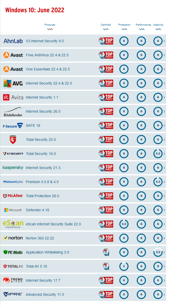 Screenshot 2022-08-16 at 10-06-58 Test antivirus software for Windows 10 - June 2022.png